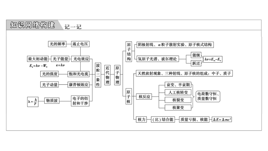 2021年高考物理二轮专题五第16讲选择题对“原子物理学”的考查课件.ppt_第2页