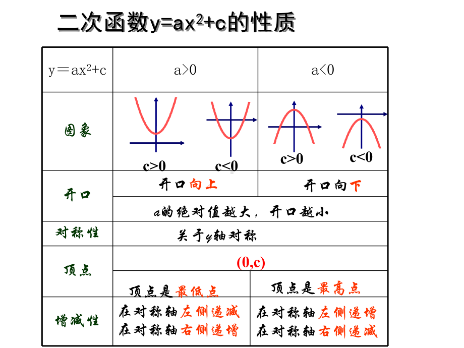 262二次函数图象与性质3课件.ppt_第2页