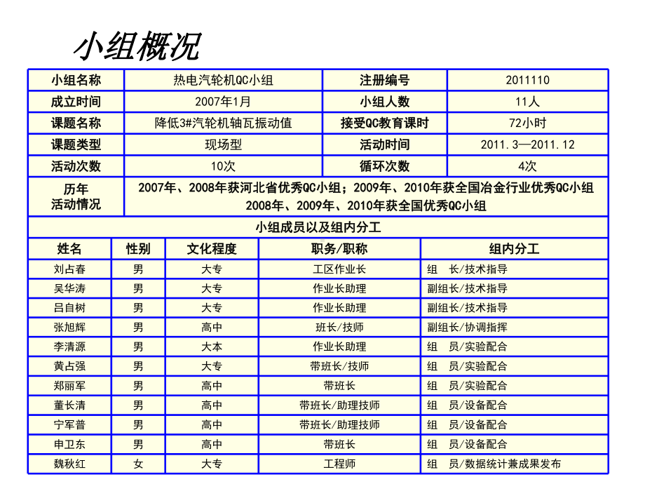 QC成果降低3汽轮机轴瓦振动值课件.ppt_第2页