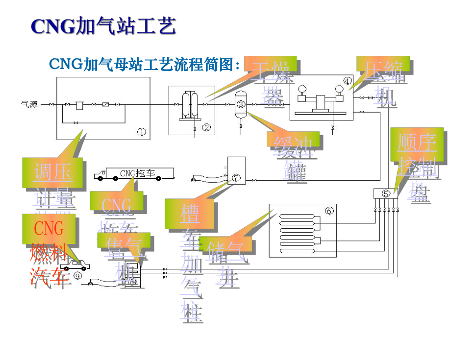 CNG加气站(主要设备、工艺)课件.ppt_第3页