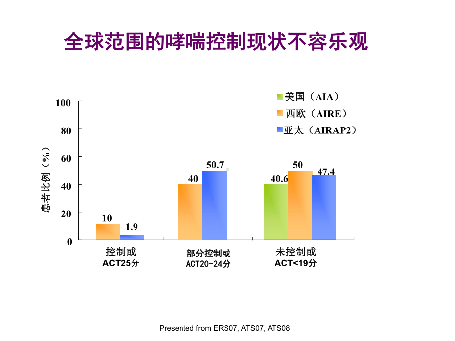 7ASTHMA哮喘的初始维持治疗医学课件.ppt_第3页