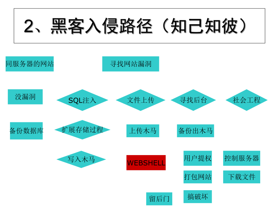 WINDOWS架设WEB服务器的安全防护课件.ppt_第2页