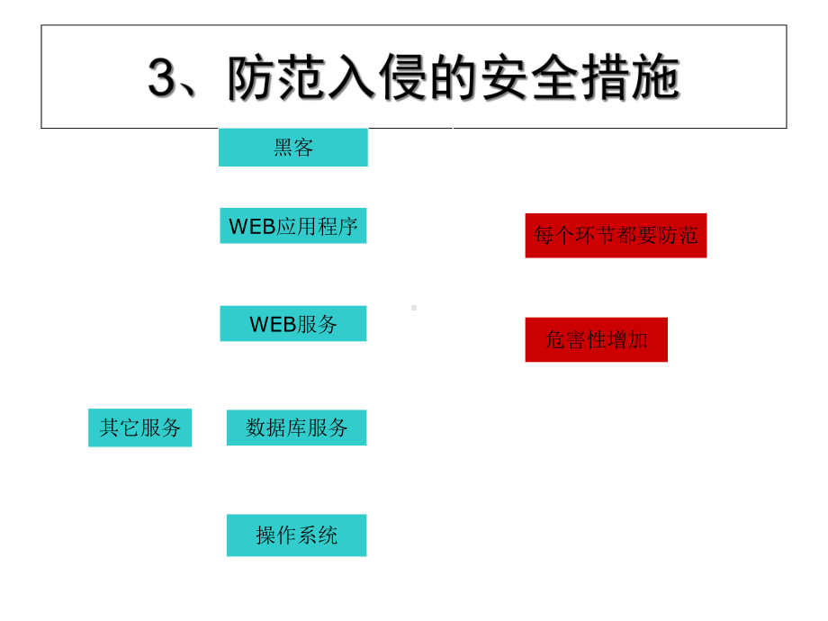 WINDOWS架设WEB服务器的安全防护课件.ppt_第3页