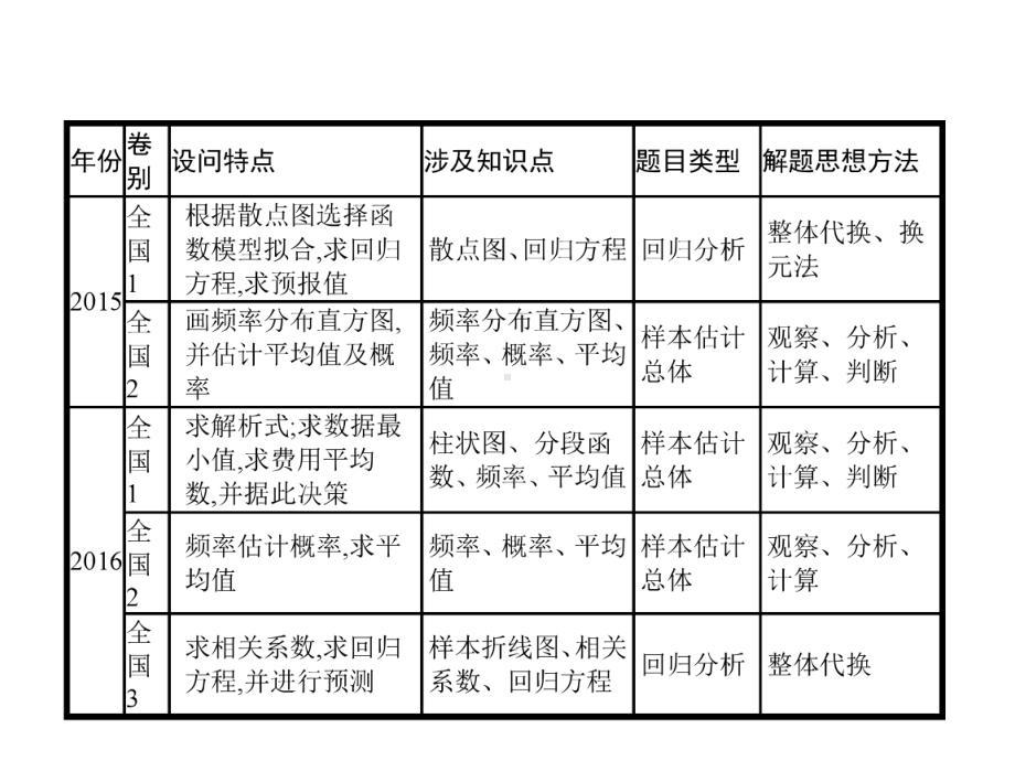 2020高考数学大二轮专题突破文科通用统计与统计案例考向点拨(40张)课件.pptx_第2页