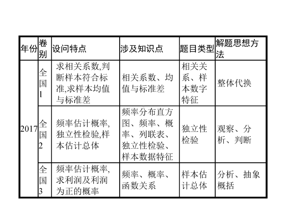 2020高考数学大二轮专题突破文科通用统计与统计案例考向点拨(40张)课件.pptx_第3页