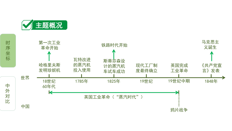 主题三工业革命和国际共产主义运动的兴起课件.pptx_第2页