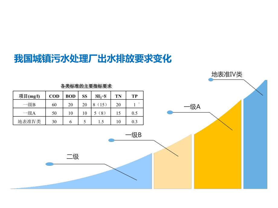 上向流反硝化深床滤池深圳清泉课件.ppt_第2页