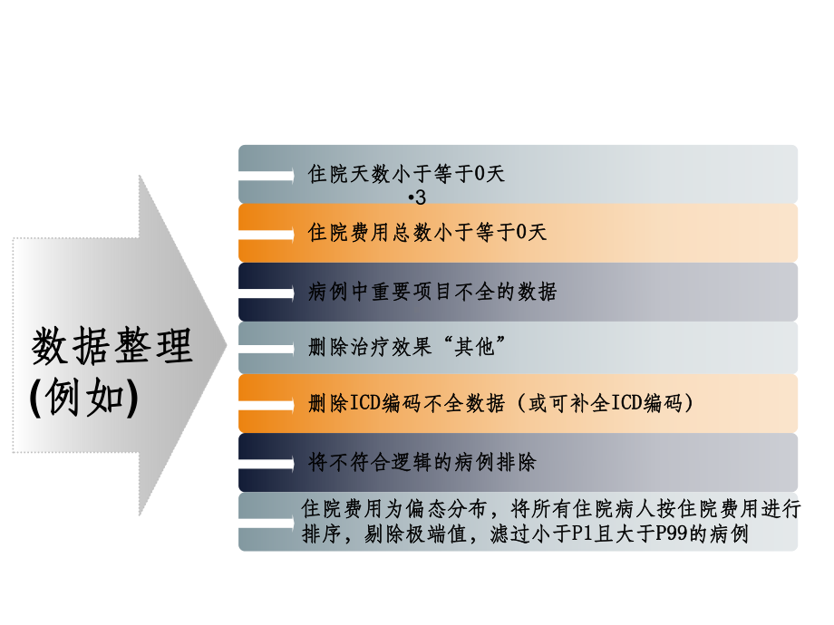 DRGs病种分组方法课件.ppt_第3页