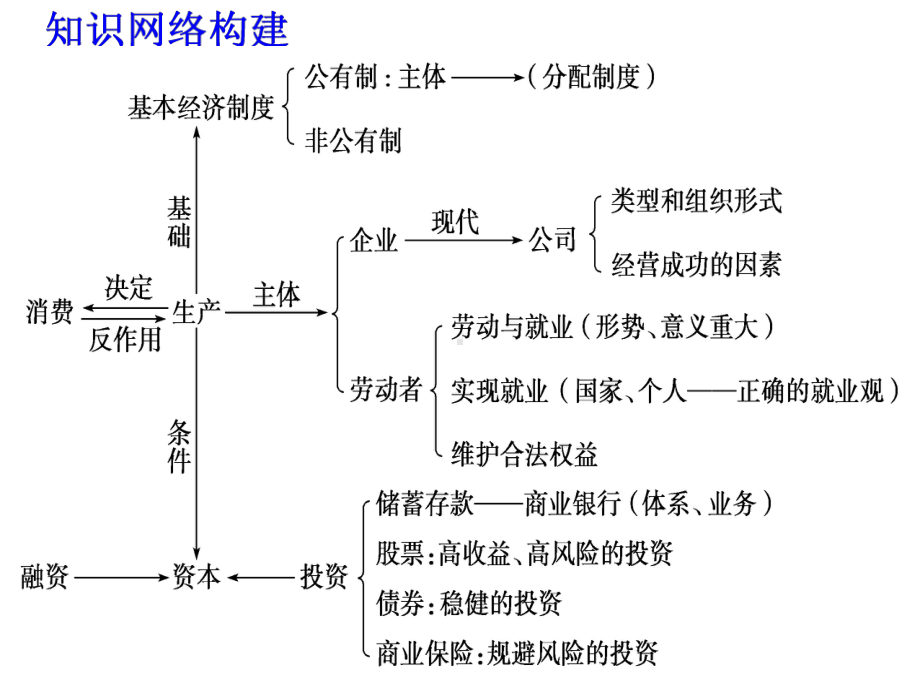 专题二生产劳动与经营精选课件.ppt_第2页