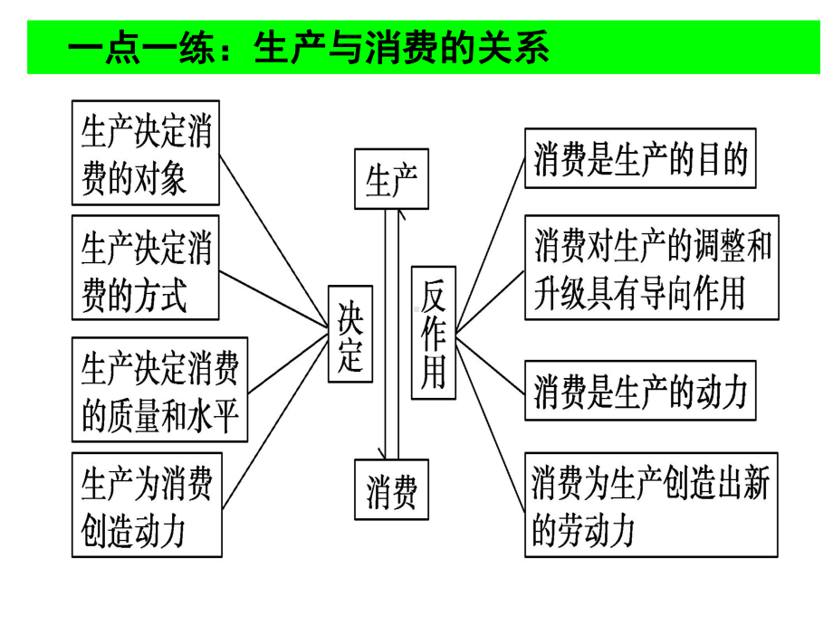 专题二生产劳动与经营精选课件.ppt_第3页