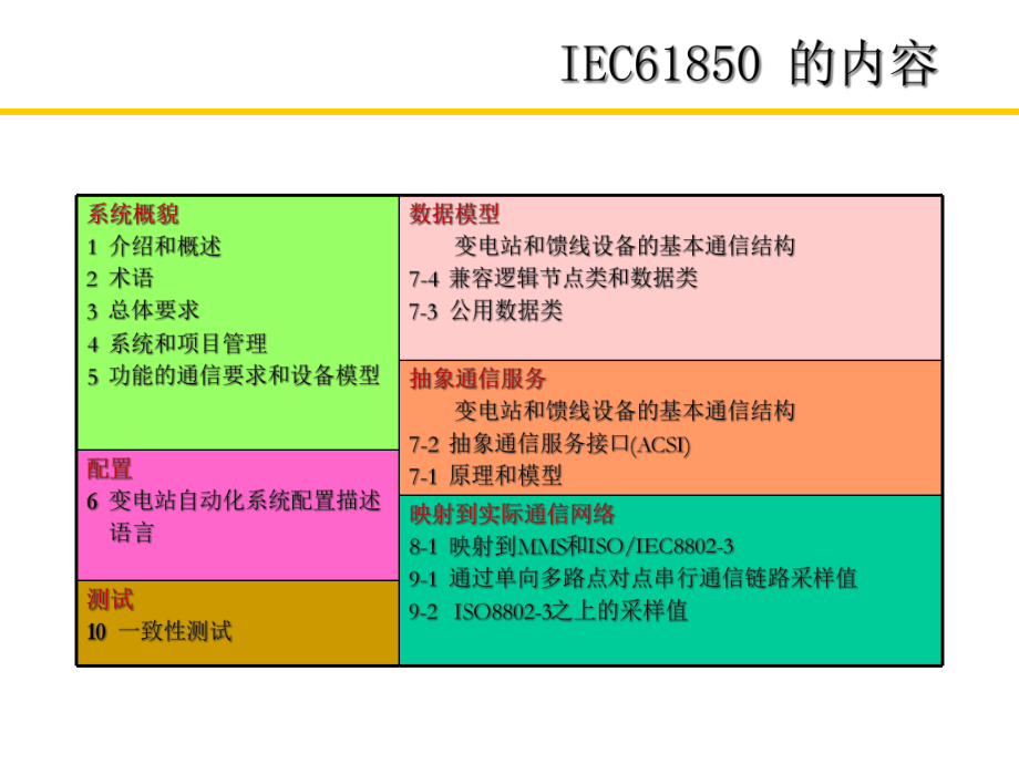 IEC61850系列标准简介(下)课件.ppt_第2页