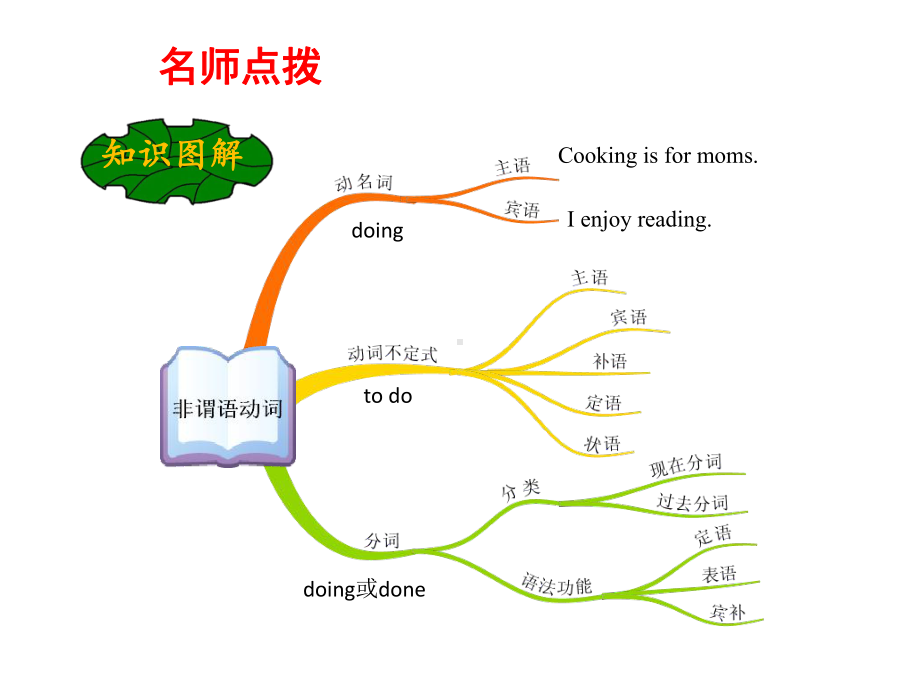 2020年中考复习专题非谓语动词(共31张)课件.ppt_第3页