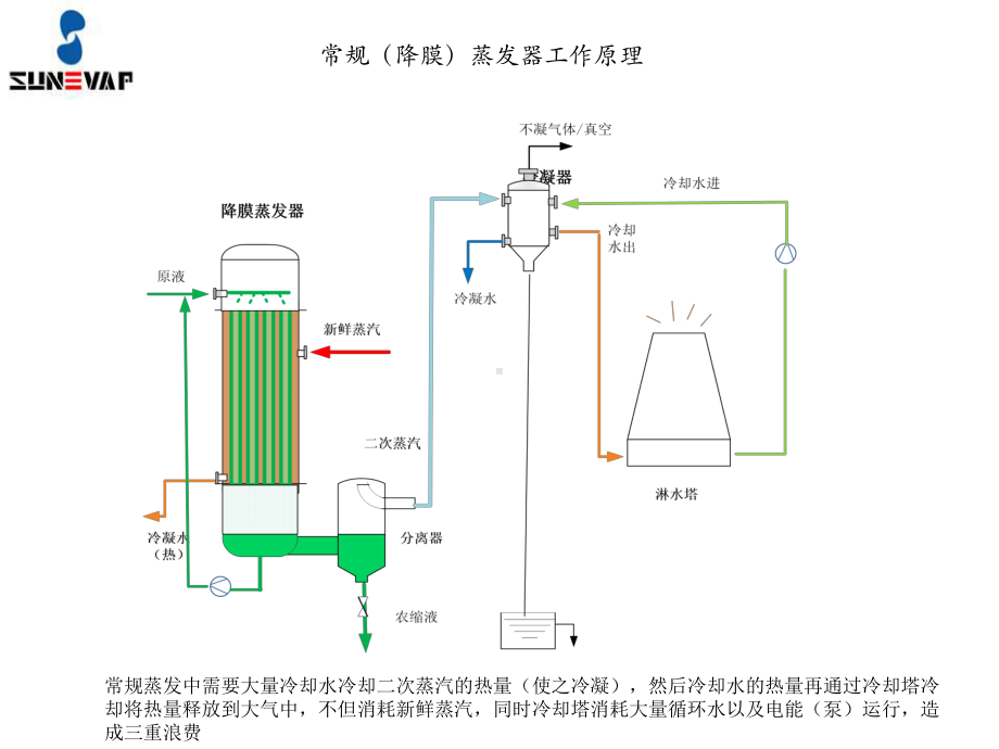 MVR机械式二次蒸汽再压缩技术介绍课件.ppt_第3页