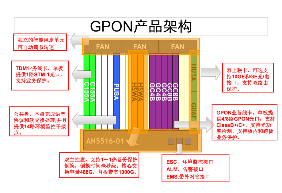 pon组网及原理04an551601gpon设备介绍课件.ppt_第3页