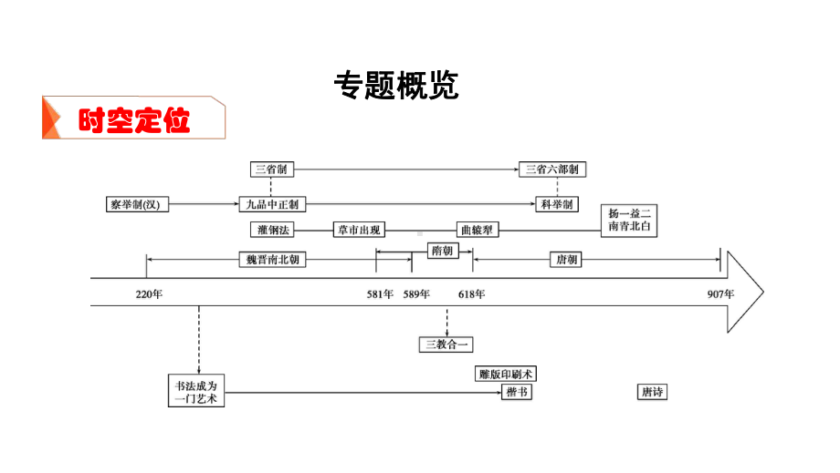 2021年高考历史总复习讲义：第4讲魏晋、隋唐时期的政治演变与成熟课件.pptx_第2页