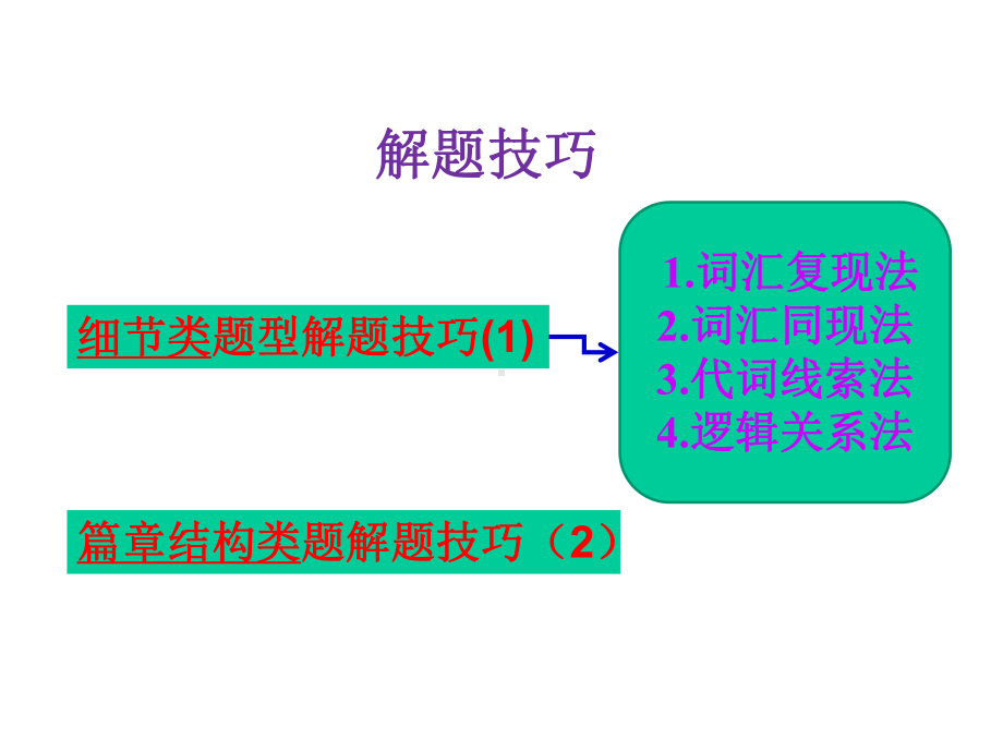 2020届高考英语七选五解题技巧(共22张)课件.ppt_第3页