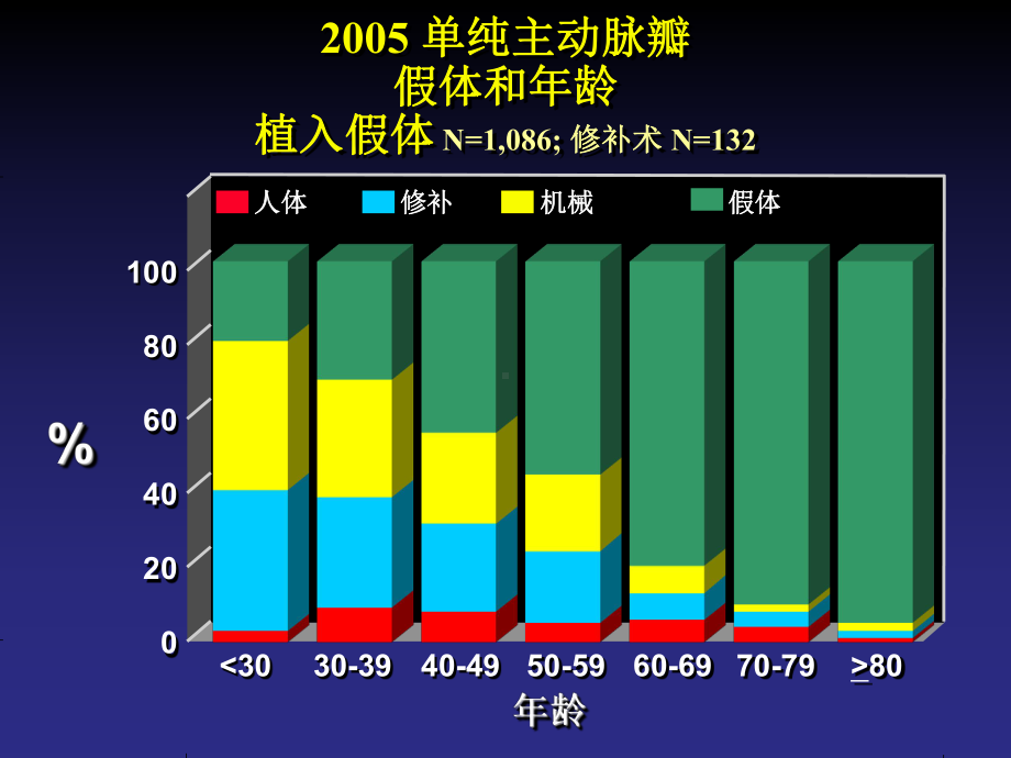 主动脉瓣叶成形旷置和保留手术课件.ppt_第3页