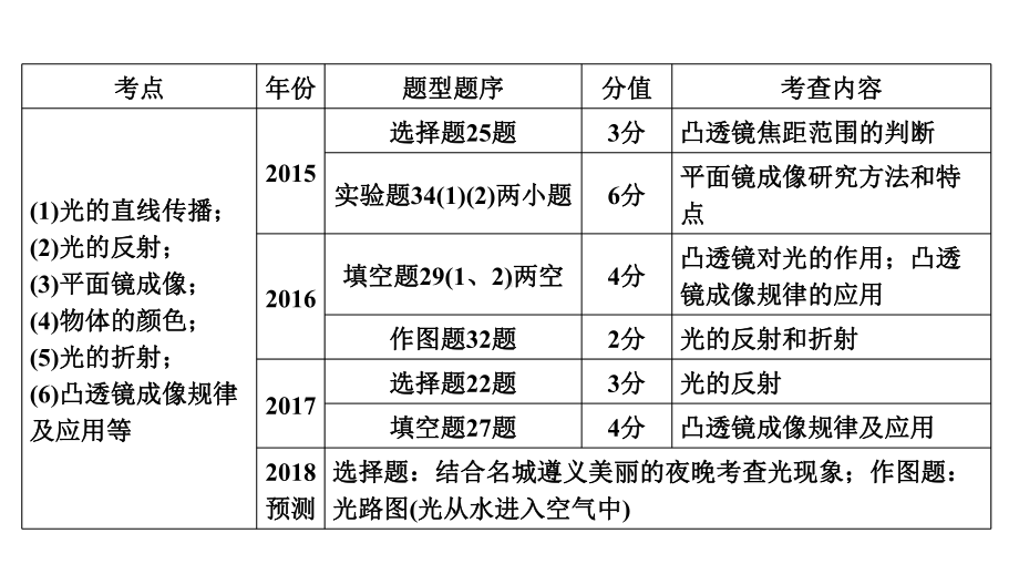 中考总复习8多彩的光课件.ppt_第3页