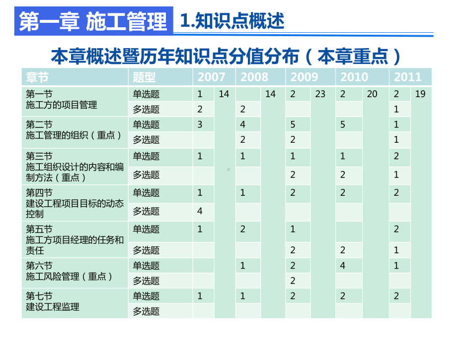 二建施工管理课件.ppt_第3页