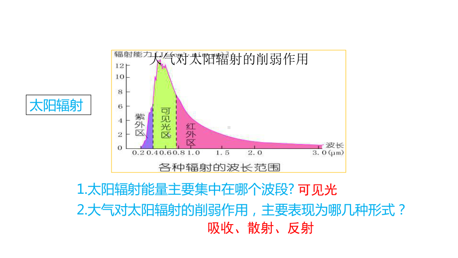 《大气受热过程和大气运动》优质课人教课件.pptx_第3页