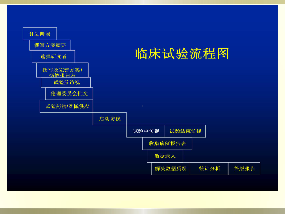 临床试验项目管理医学课件.pptx_第2页