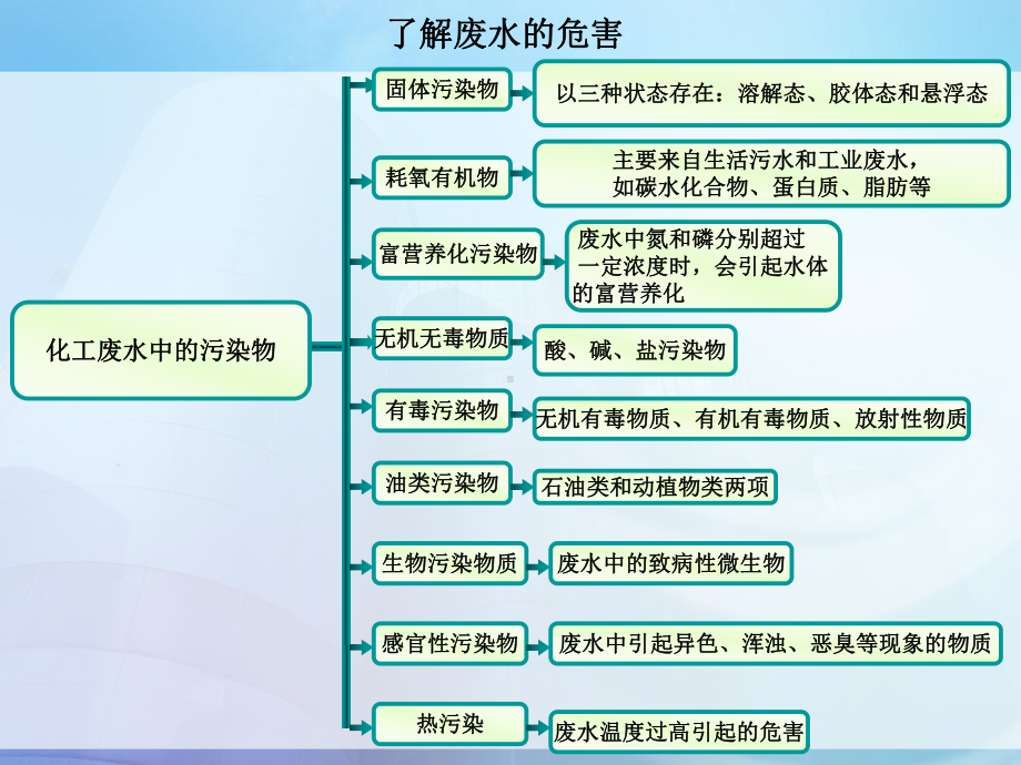 了解化工废水的来源和危害课件.ppt_第3页