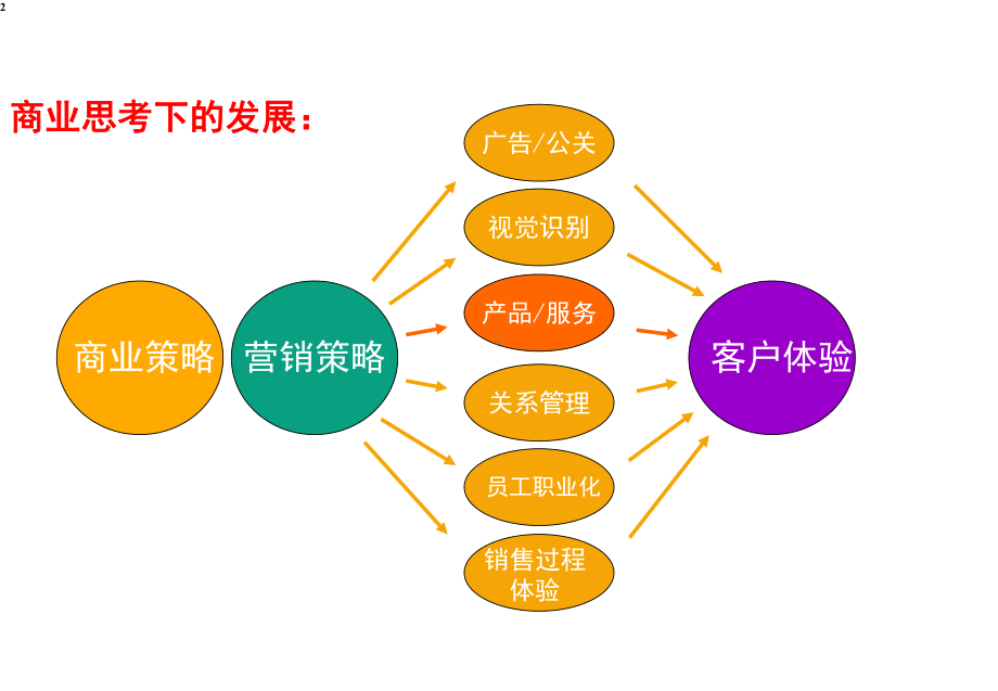 500强大客户销售与客户的关系管理讲师版课件.ppt_第2页