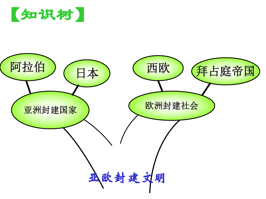 24亚洲封建国家2(中华书局版九年级上册)课件.ppt_第1页