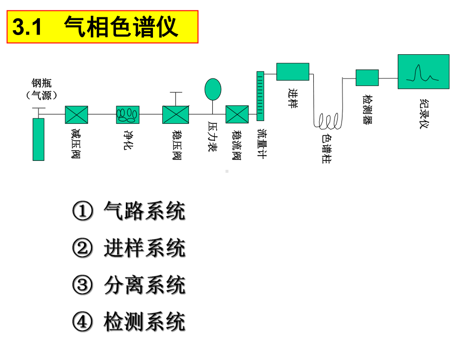 《仪器分析》3气相色谱法课件.ppt_第3页