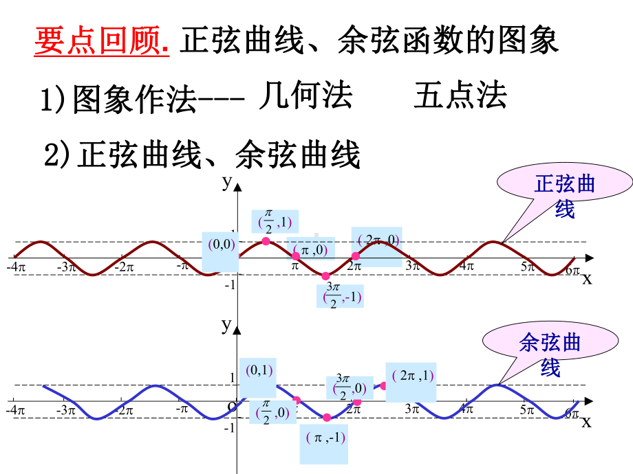 142正弦函数余弦函数的性质课件.ppt_第2页