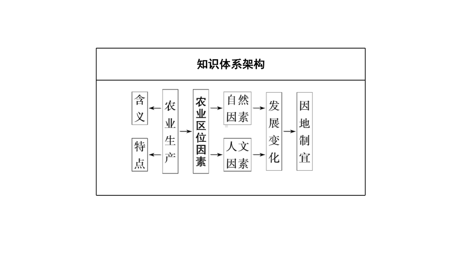 2020高中地理第三章产业区位因素课件.ppt_第3页