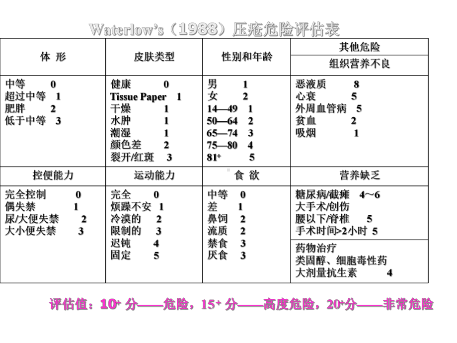 WaterlowScale压疮评分表规范解析课件.ppt_第2页