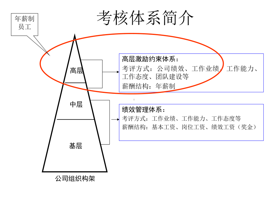 （绩效管理）年薪制员工薪酬与绩效考核管理办法精选课件.pptx_第2页