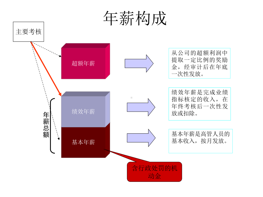 （绩效管理）年薪制员工薪酬与绩效考核管理办法精选课件.pptx_第3页