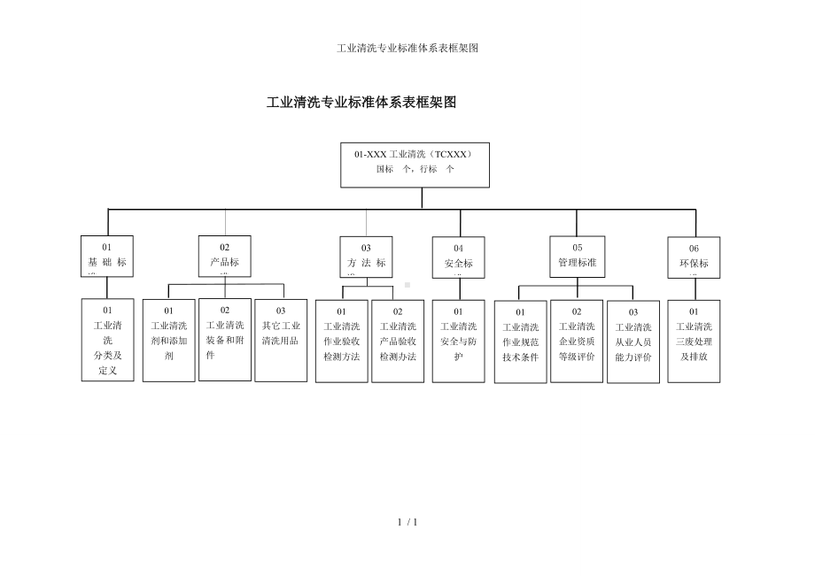 工业清洗专业标准体系表框架图参考模板范本.doc_第1页