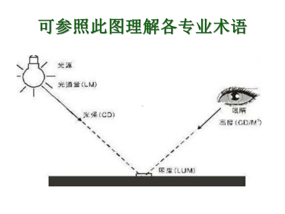 LED日光灯管培训LED新人必学LEDT5T8T10灯管课件.ppt_第3页