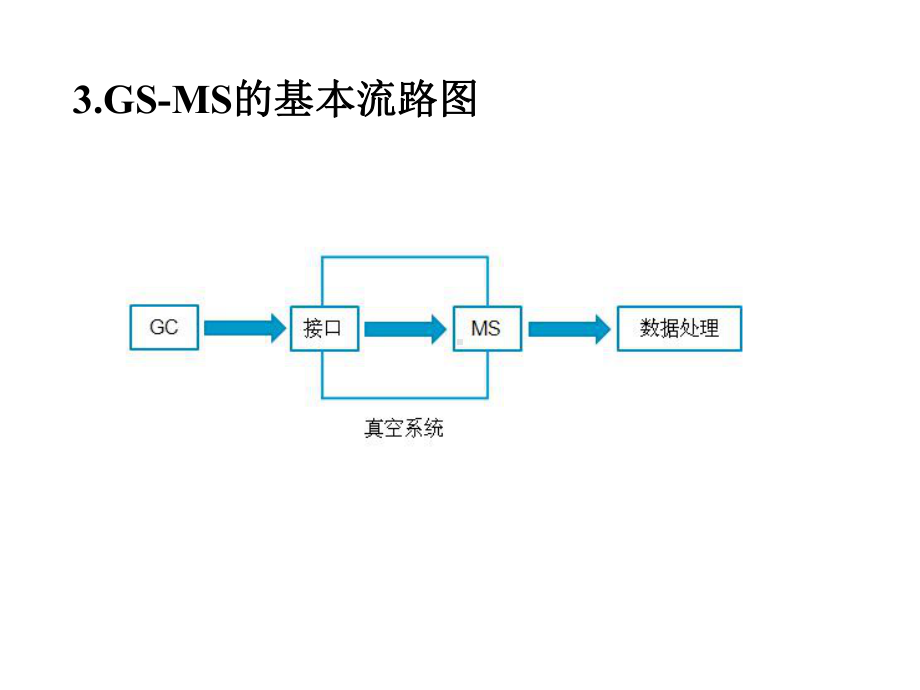 GCMS气相色谱质谱联用仪课件.ppt_第3页