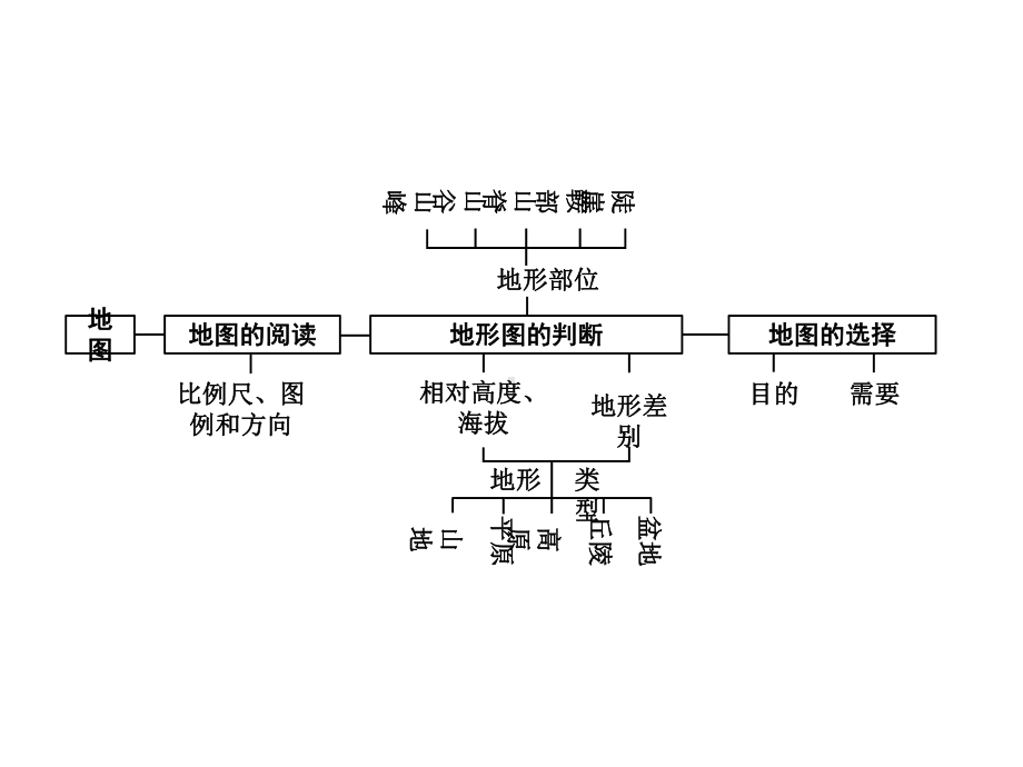 2020年北京市中考地理总复习：地图课件.ppt_第3页