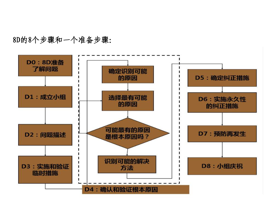 8D与质量分析工具的应用培训教材课件.pptx_第3页