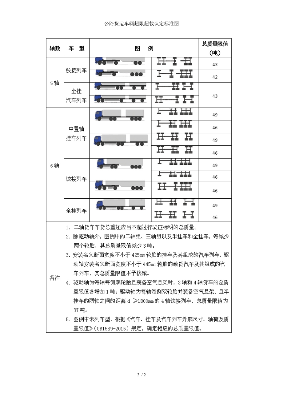 公路货运车辆超限超载认定标准图参考模板范本.doc_第2页