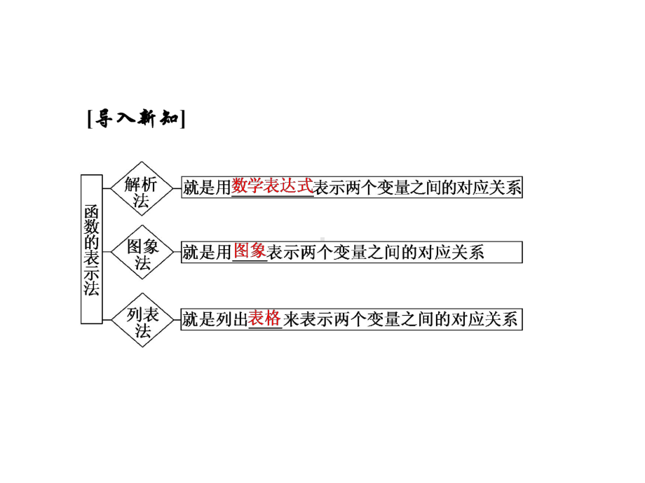 人教版A版高中数学必修一第一章12122第一课时函数的表示法课件.ppt_第3页