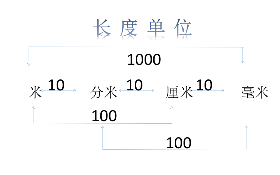 二年级下册数学长度单位时间单位角和方向复习苏教版课件.ppt_第3页