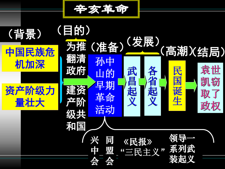 人教版八年级历史上册史辛亥革命课件.ppt_第2页