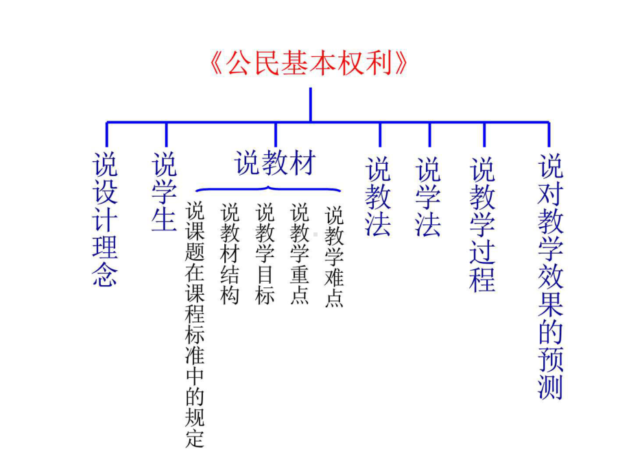 《公民基本权利》说课稿精选课件.ppt_第2页