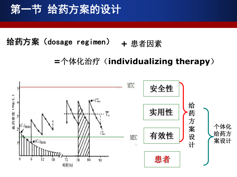 临床药物代谢动力学：给药方案设计课件.ppt_第3页