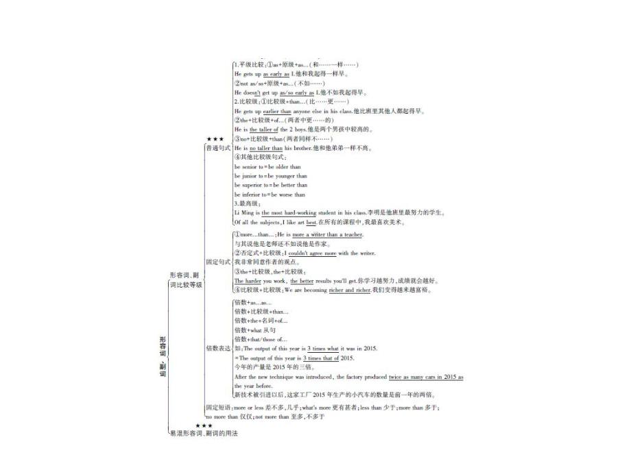 2020版（5年高考3年模拟）高考新课标版英语专题三形容词和副词课件.pptx_第3页