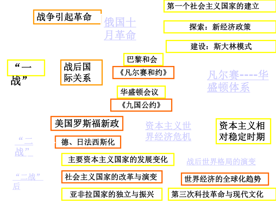 世界历史下册思维导图课件.ppt_第1页