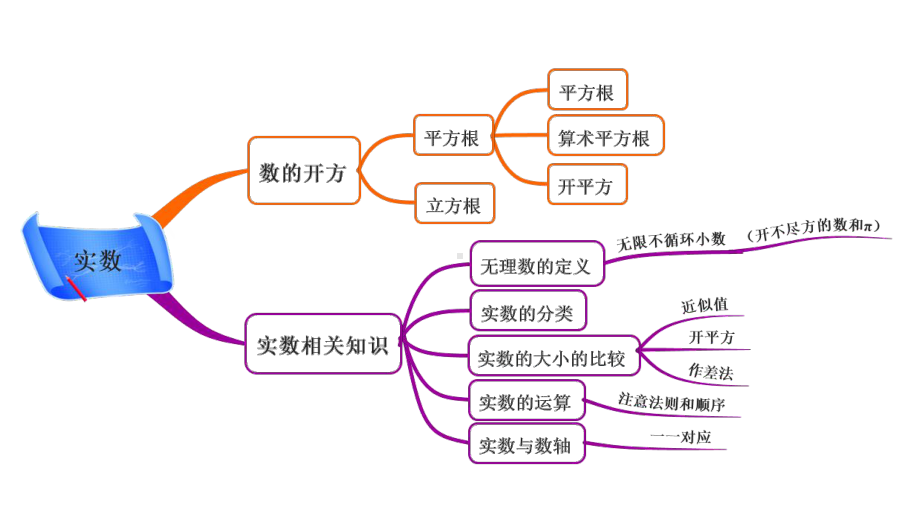 人教版七年级下册数学：实数测试课件.pptx_第3页