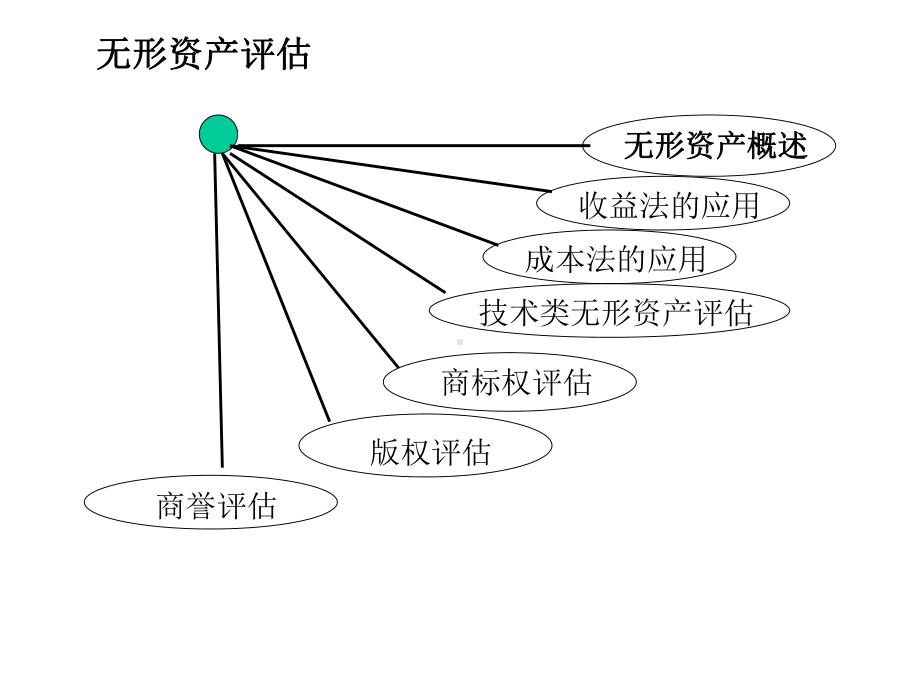 Chapter9无形资产评估课件.ppt_第2页