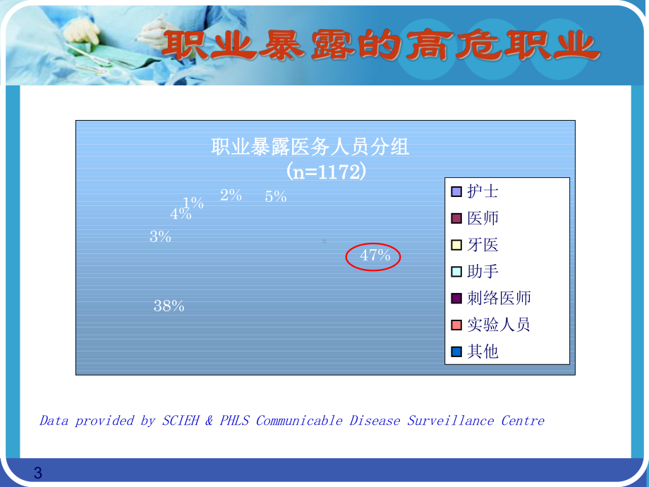 临床医疗职业安全防护精选课件.ppt_第3页